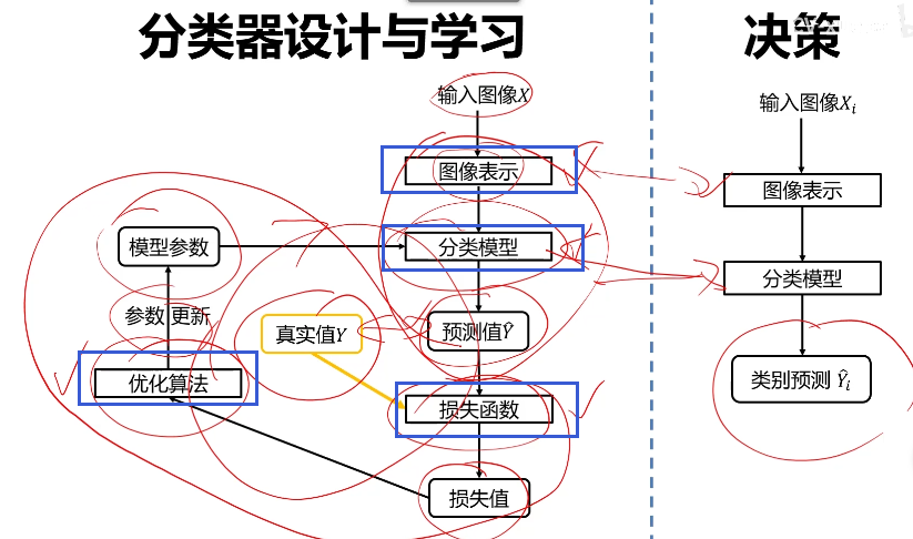 分类器设计与学习