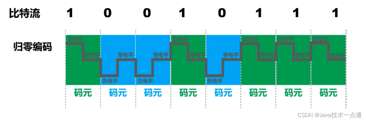 [外链图片转存失败,源站可能有防盗链机制,建议将图片保存下来直接上传(img-zGKKUmyI-1676004439638)(计算机网络第二章（物理层）.assets/image-20201008195033189.png)]