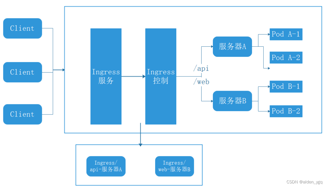 Kubernetes系列-Ingress