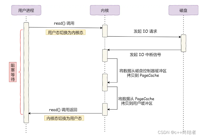 操作系统专栏4-网络专题from小林coding