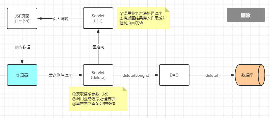 WEB CRUD删除过程图