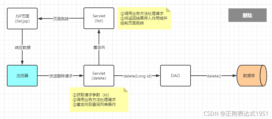 WEB CRUD删除过程图