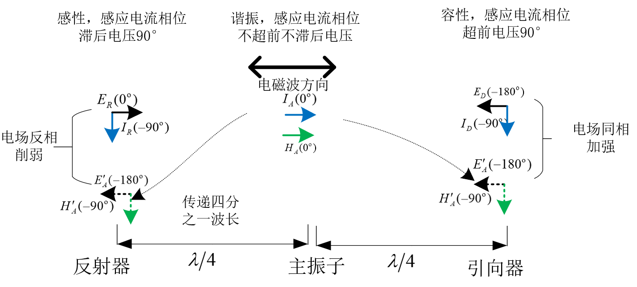 八木天线工作原理图片