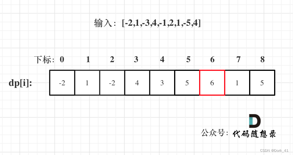 代码随想录算法训练营第五十三天|1143.最长公共子序列 1035.不相交的线 53. 最大子序和