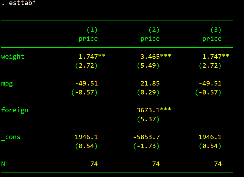 Stata 回归分析（esttab）_stata esttabCSDN博客