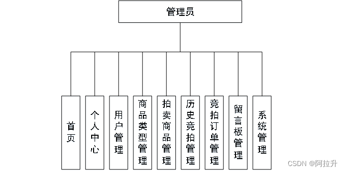 **管理员功能结构图**