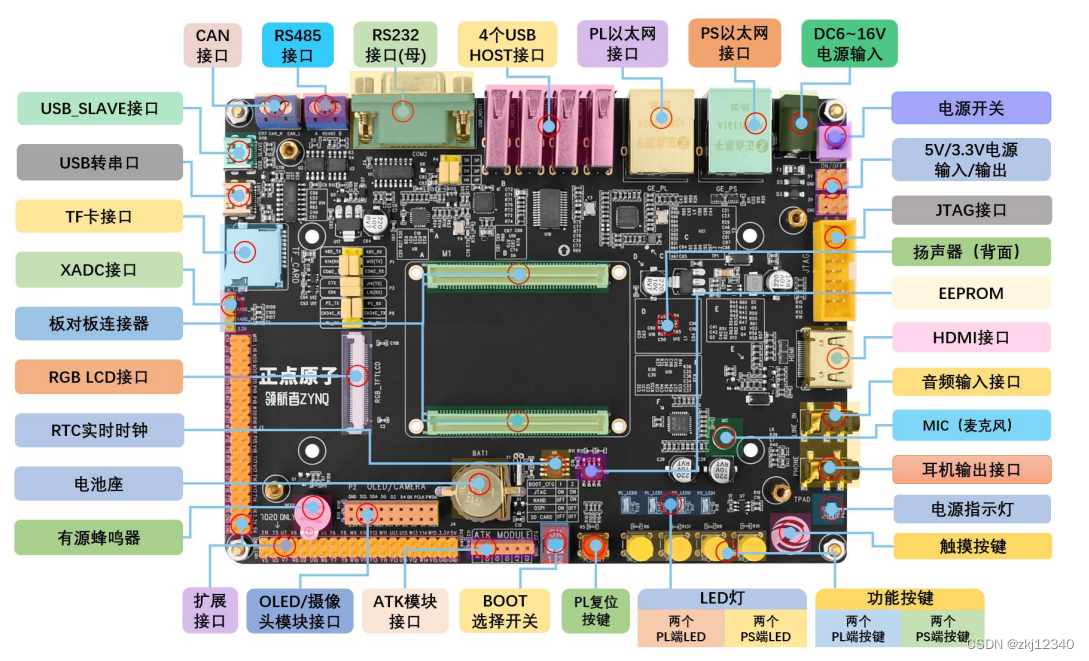 Zynq学习笔记：基本介绍 Zynq Soc Csdn博客