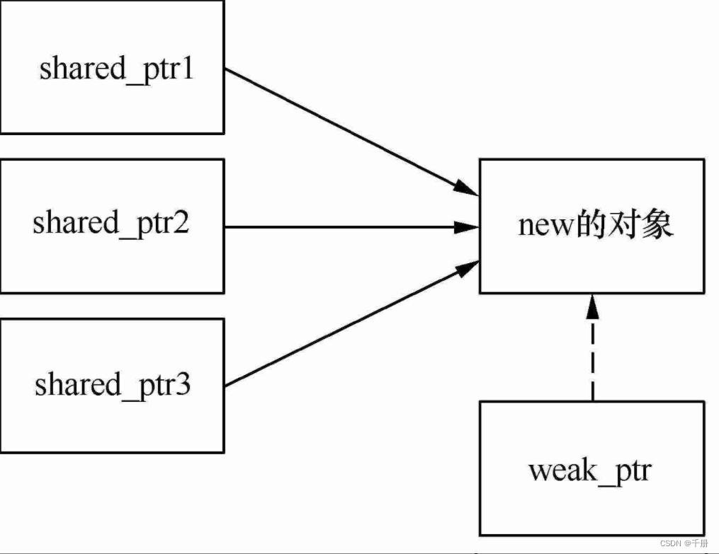 C++11新特性2：智能指针unique_ptr shared_ptr和weak_ptrCSDN博客