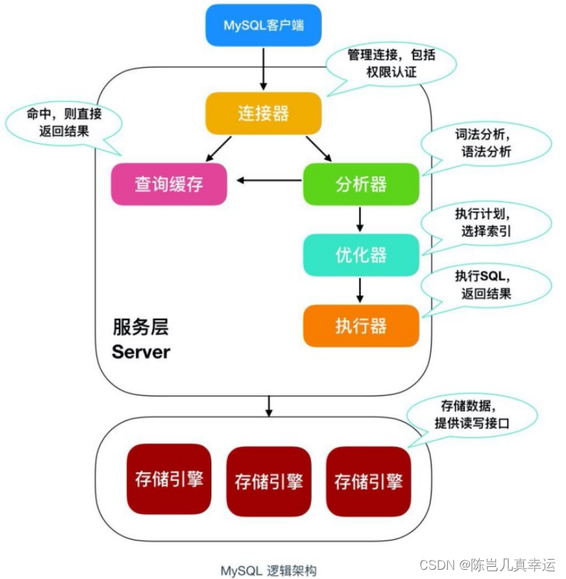 一次SQL的完整处理流程