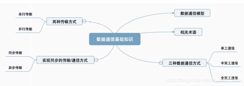 传输
