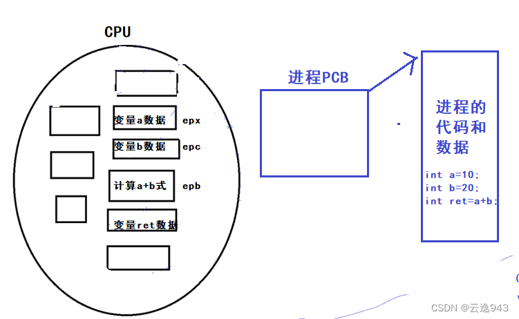 Linux——进程轮换