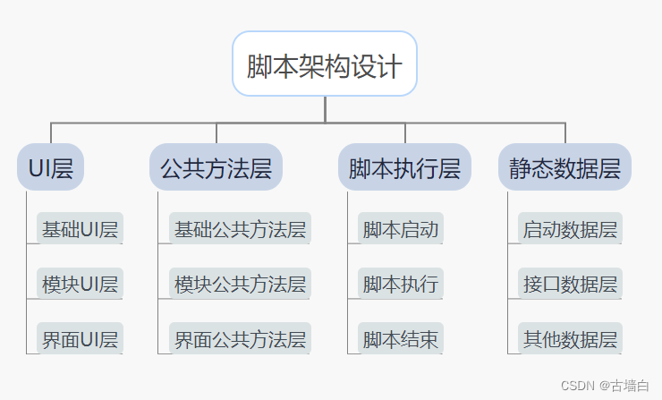 脚本架构设计