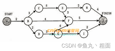 网络规划和设计 - 关键路径法 CPM（关键路径、松弛时间）