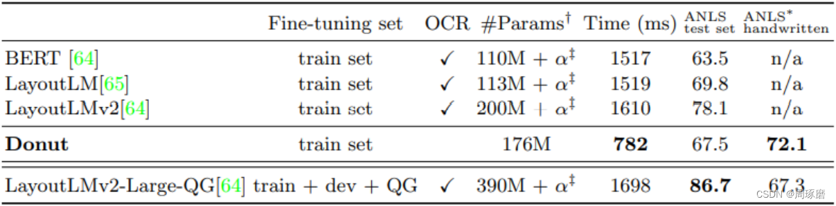 Table 3 Document Visual Question Answering Performance of Donut on DocVQA Dataset