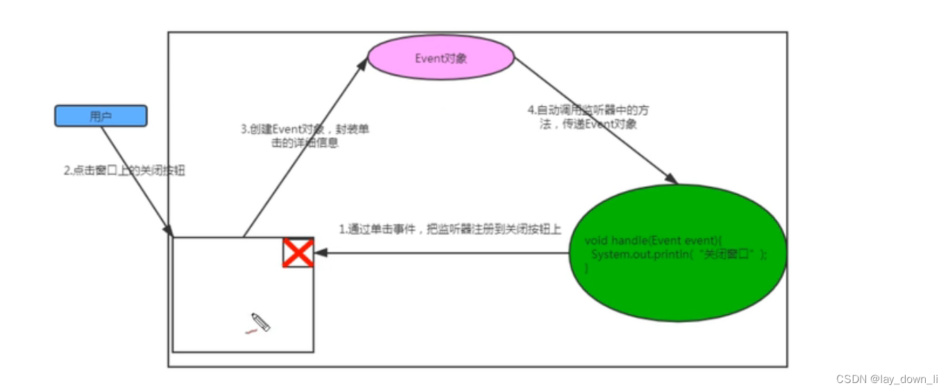 过程图