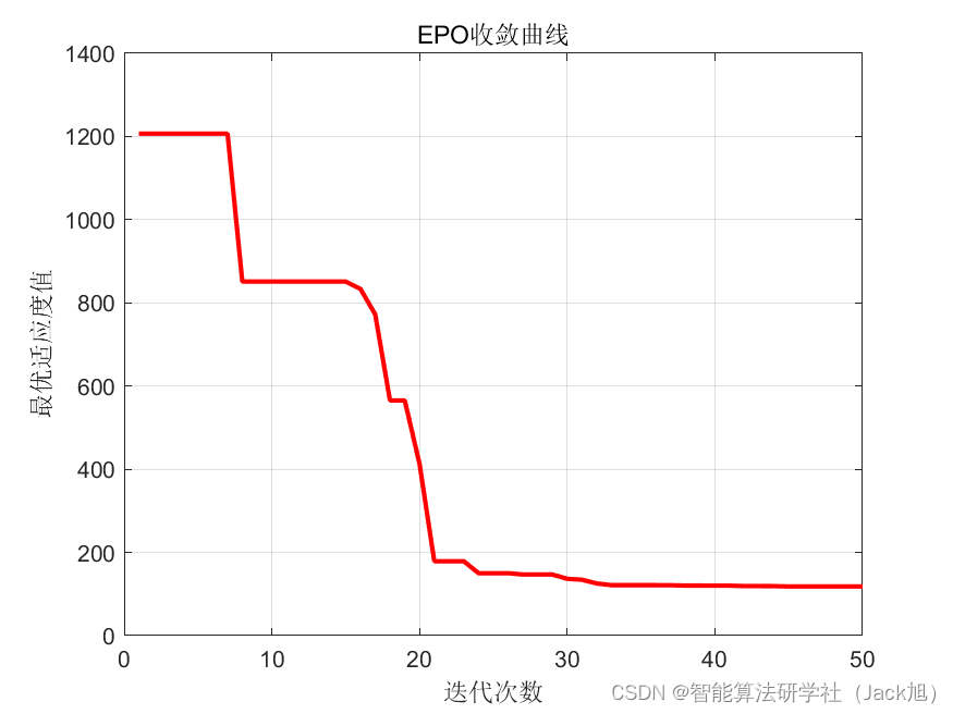 基于鹰栖息算法的无人机航迹规划-附代码