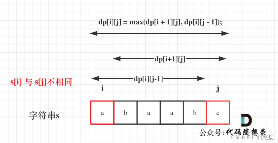 算法训练第五十七天 | LeetCode 647、516动态规划结尾