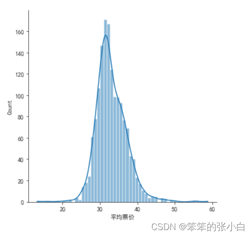 数据分析案例-电影数据可视化分析