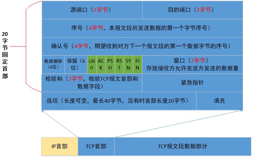 ch0_OSI 七层网络协议介绍