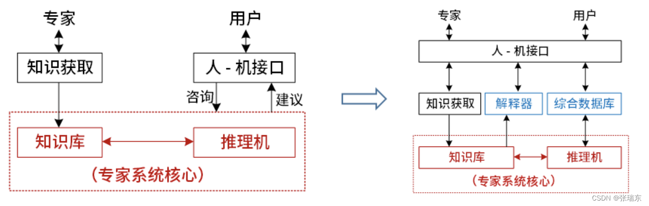 系统架构设计师-系统工程与信息系统基础（1）