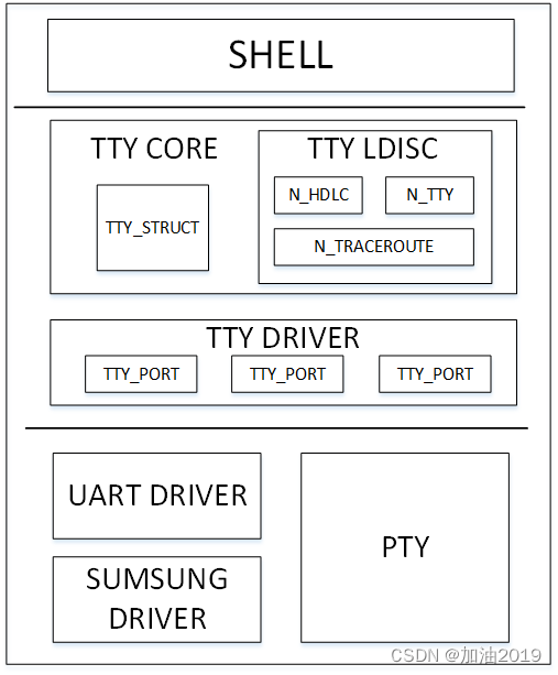 内核tty框架_串口_tty_shell的关系_tty port-CSDN博客
