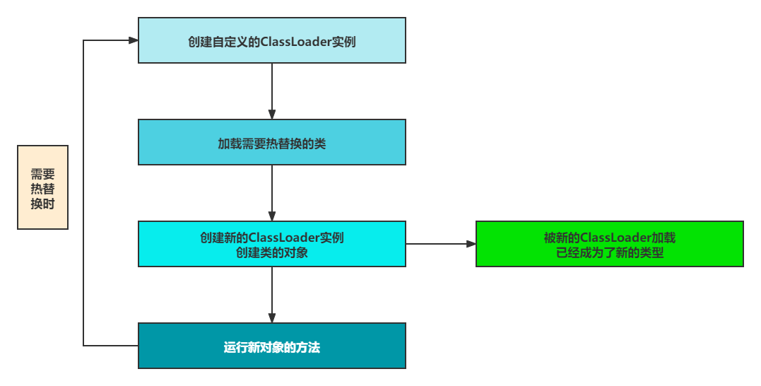 热替换模拟