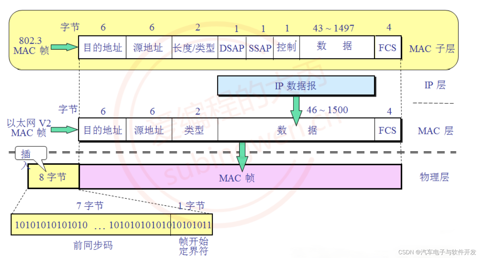 Eth05- Eth以太网发送函数代码解析