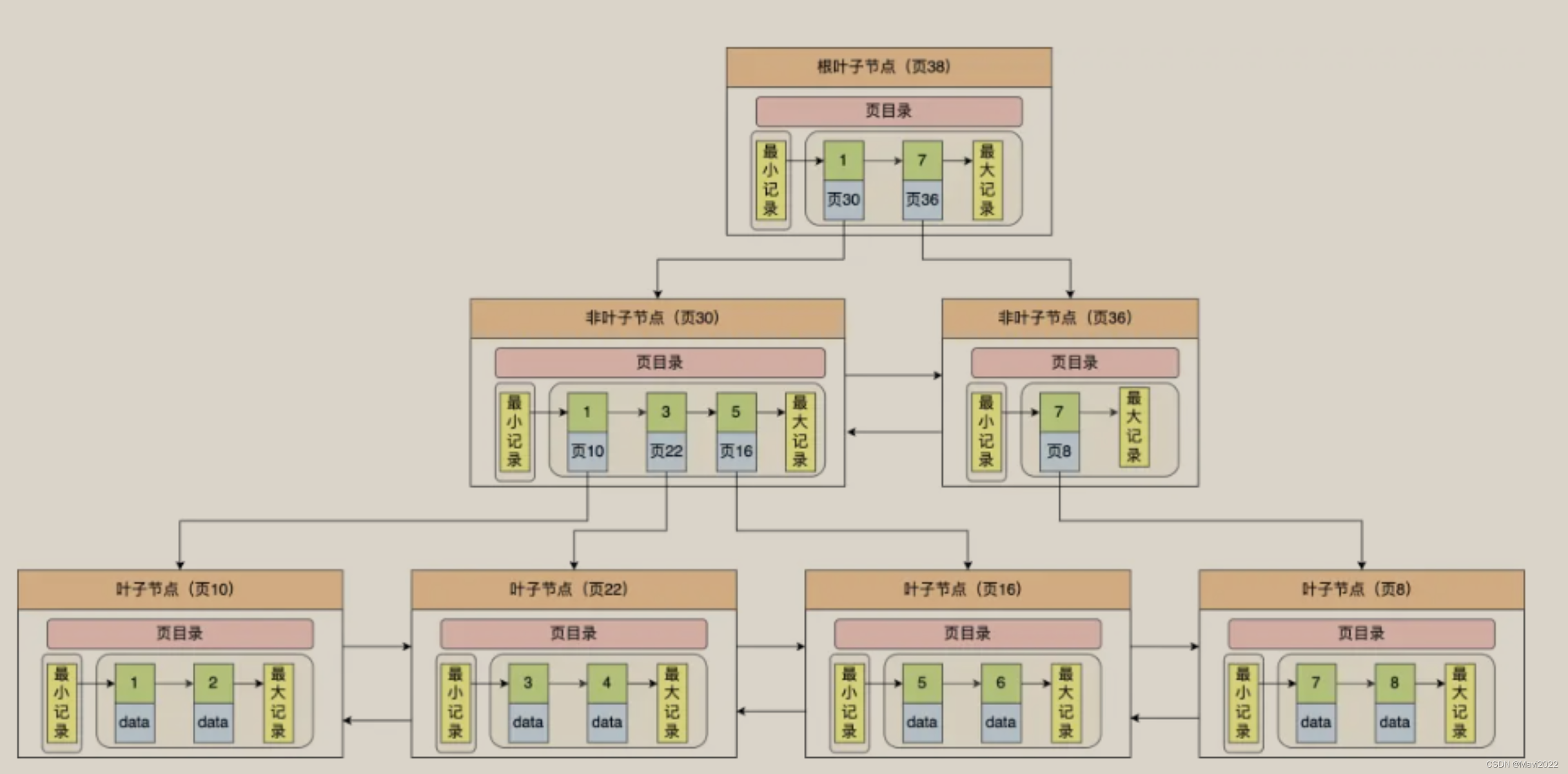 关于MySQL数据页的一些认识