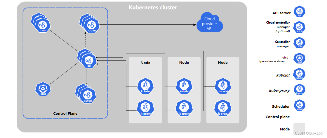 【kubernetes】k8s组件