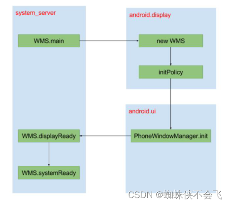 【安卓12源码】WMS的作用及其启动流程