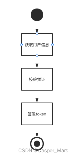 【kratos入门实战教程】番外篇之充血模型（1）