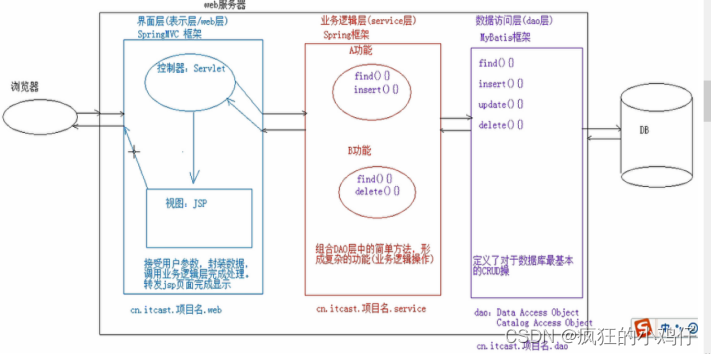 MyBatis基础