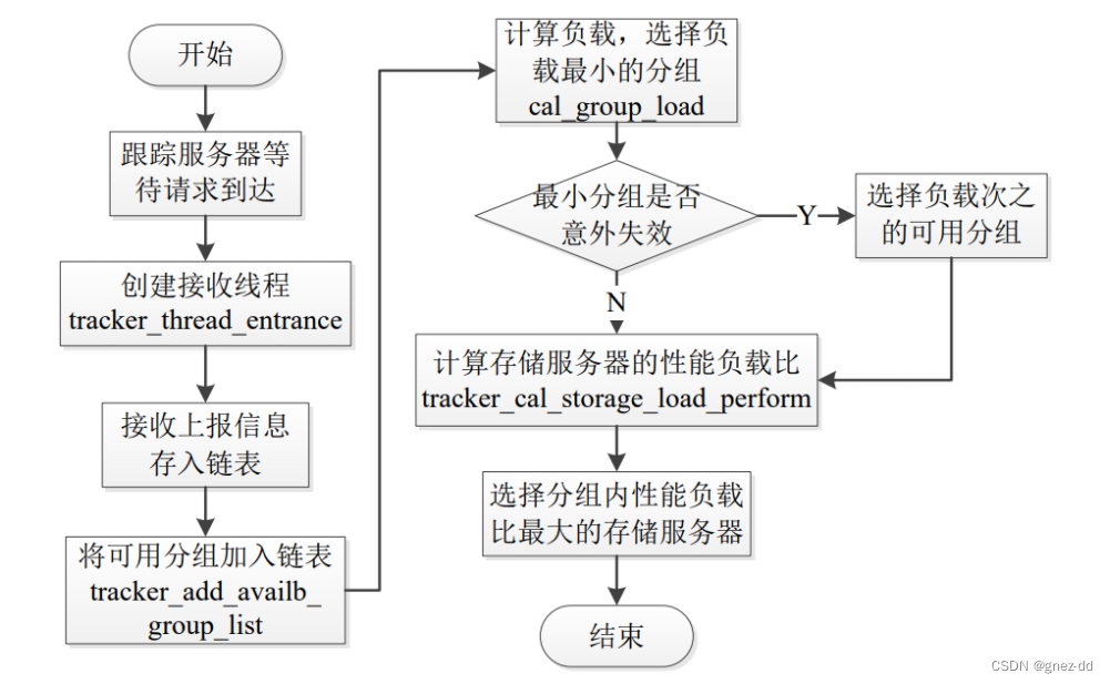 FastDFS分布式文件系统