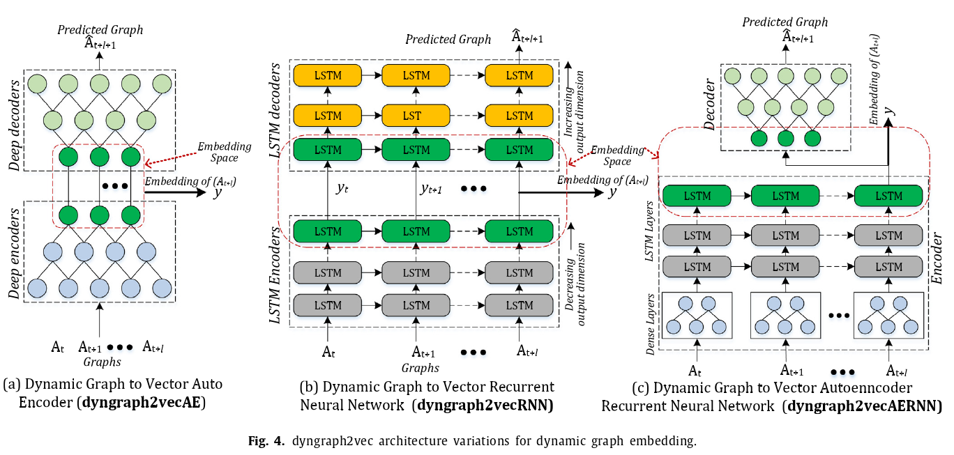 【论文导读】- dyngraph2vec: Capturing network dynamics using dynamic graph ...