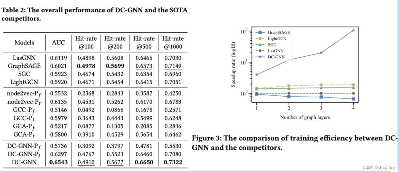 【GCN-CTR】DC-GNN: Decoupled GNN for Improving and Accelerating Large-Scale E-commerce Retrieval WWW22