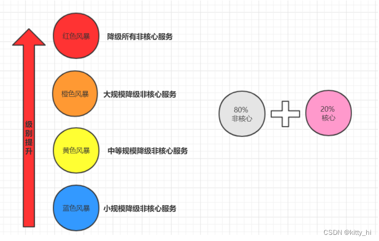 分级降级