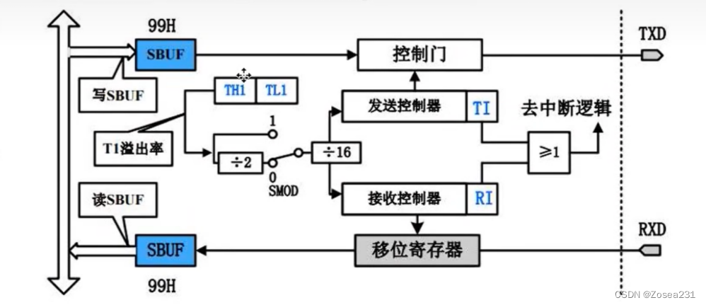 【51】串行口通信，配置理论和c51代码_c51串口模型器件代码-CSDN博客