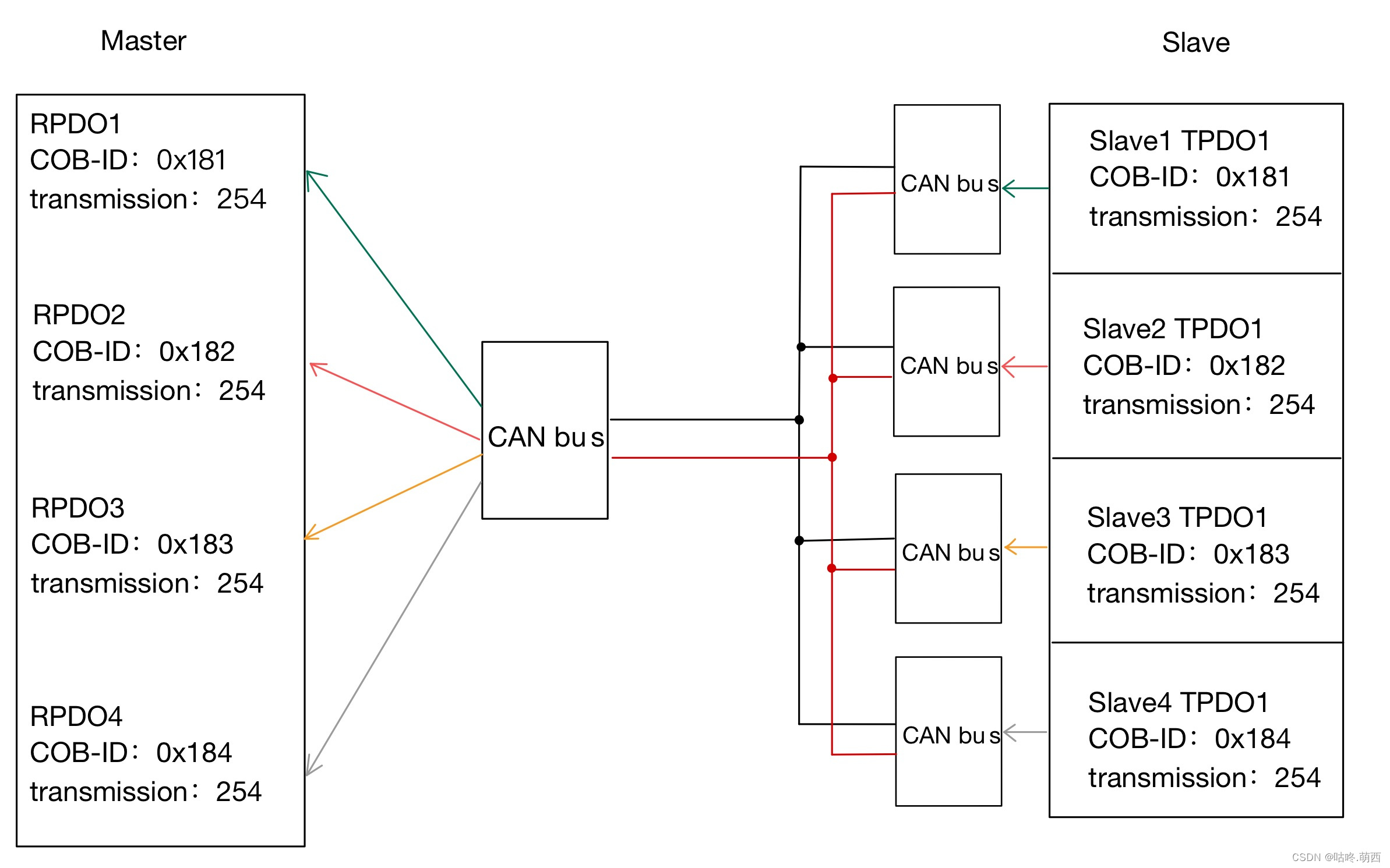 CANopenNode Master RPDO 配置