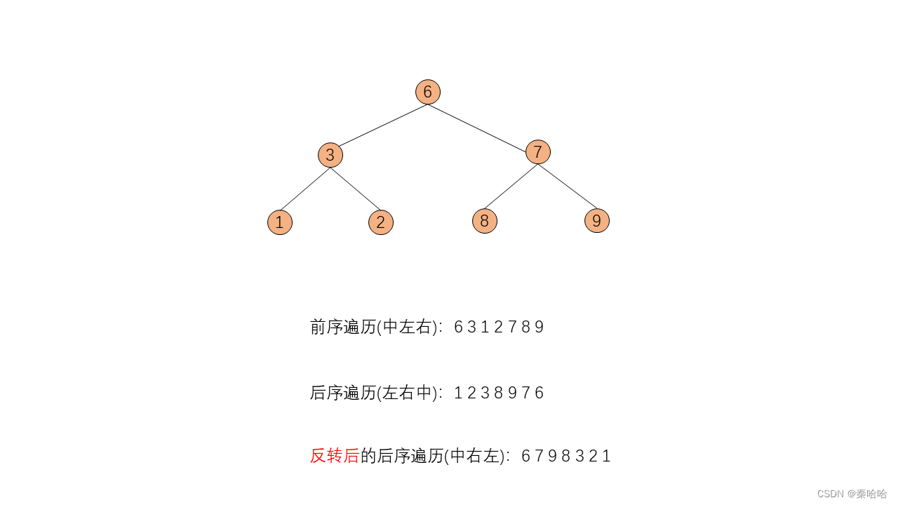 算法通关村第七关——递归和迭代实现二叉树前中后序遍历