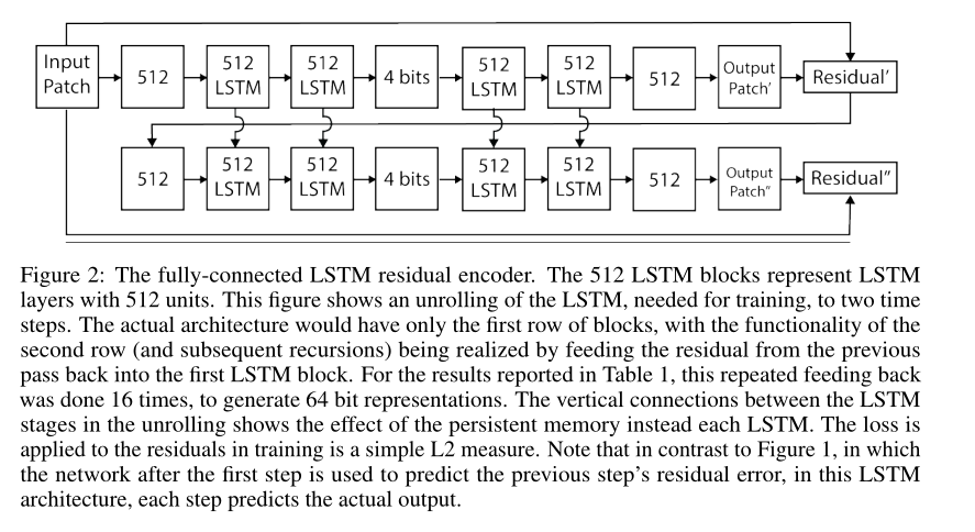 RNN在图像压缩领域的应用-Variable rate image compression with recurrent neural networks