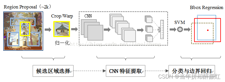 一文看尽R-CNN、Fast R-CNN、Faster R-CNN、YOLO、SSD详解