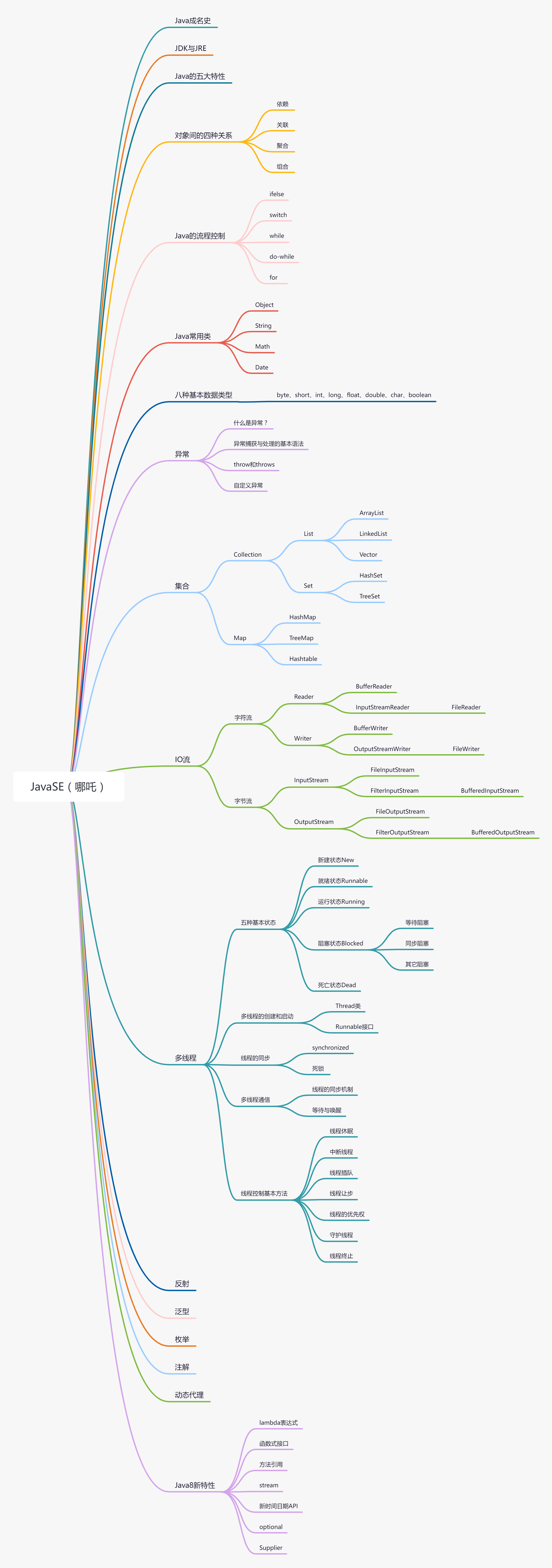 Java学习路线总结（思维导图篇）