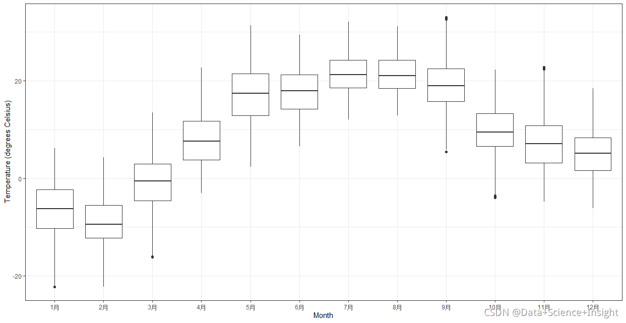R语言ggplot2可视化时间序列数据:ggplot2可视化在时间轴上添加按月的箱图(boxplot)_r语言 plot时间序列 按月显示 ...