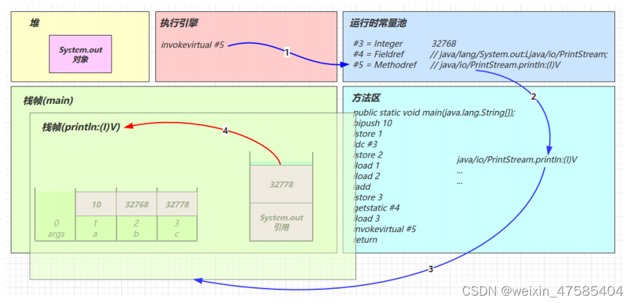 [外链图片转存失败,源站可能有防盗链机制,建议将图片保存下来直接上传(img-NdMeHgxq-1650292635789)(D:\文档\学习资料\笔记\jvm.assets\image-20211215162950065.png)]