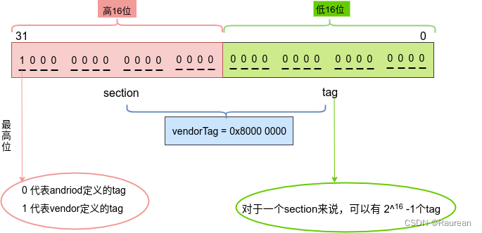 32bit tag index