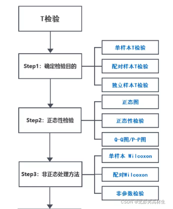 T Checking Method 数据分析之T检验-CSDN博客