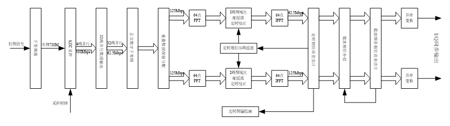 基于APRX并行架构的高速QPSK解调实现(FPGA实现篇)