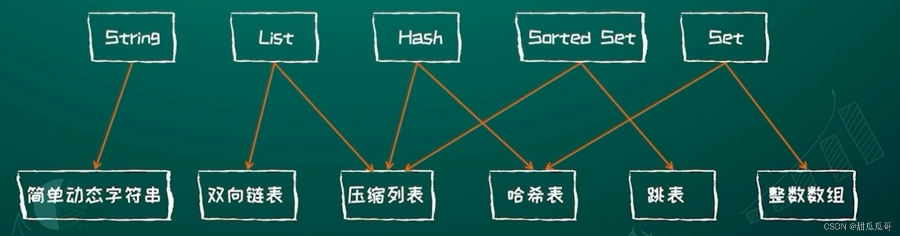 Redis的底层数据结构