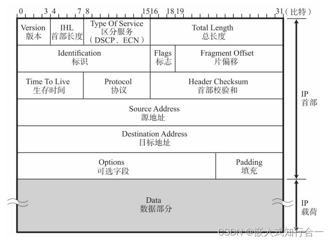 以太网之IP协议（七）