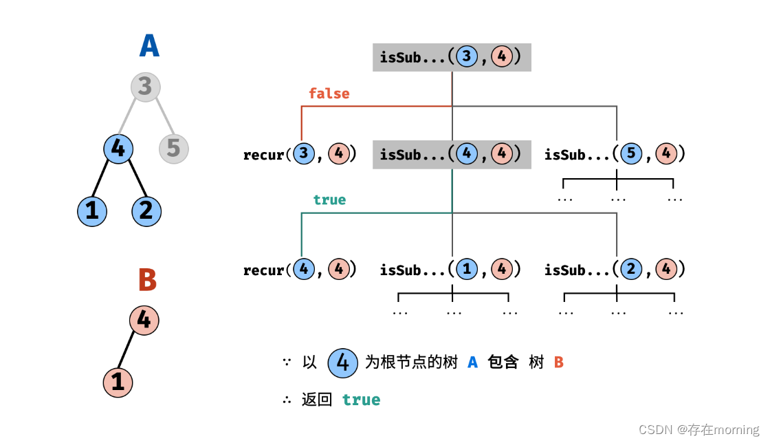 【数据结构-二叉树 九】【树的子结构】：树的子结构